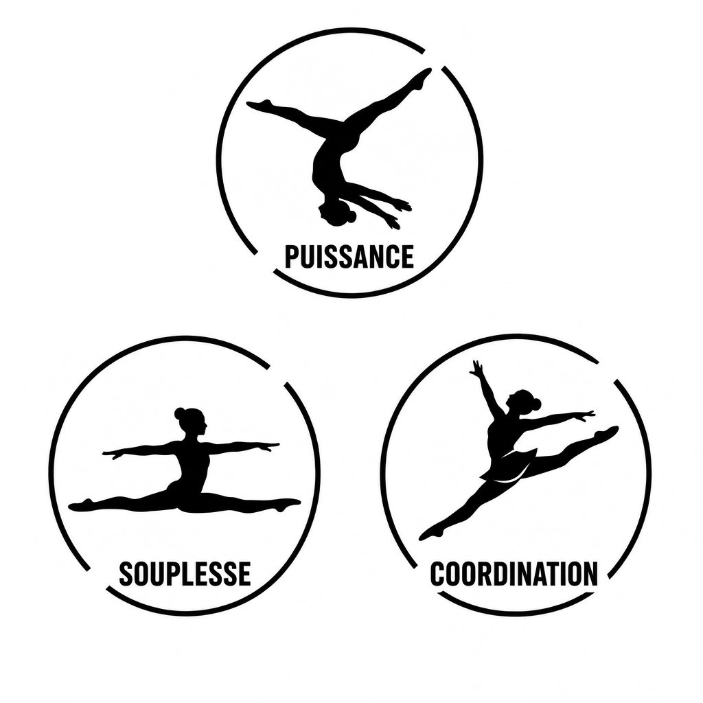 AI Design for peut tu me changer le pictogramme de la puissance par une roulade arrière bras et jambes tendus, le pictogramme de la souplesse par un pictogramme de grand écart et le pictogramme de coordination par un pictogramme de saut extension demi tour sur l'image que je vais t'envoyer