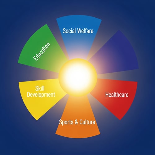 AI Design for A central golden sun
5 clean rays or segments, each symbolizing:
Education
Social Welfare
Skill Development
Sports & Culture
Healthcare
Rays are equal in size → justice & equality
Circular balance → welfare state