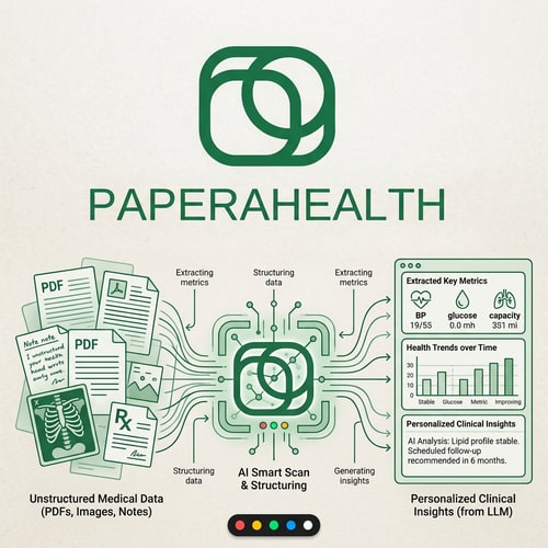 AI Design for PaperaHealth is an AI-driven smart archive that transforms unstructured medical documents, like PDFs and images, into structured data. It extracts key metrics, analyzes health trends over time, and provides personalized clinical insights via an LLM.
An abstract geometric monoline logo in emerald green. It interweaves a rounded document shape with an inner focus ring, symbolizing the precise AI scanning and structuring of medical data. The design is modern, clean, and trustworthy.