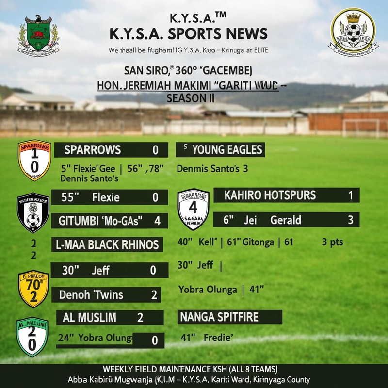 Develop a polished professional and eye catching design based on the data input below. Ensure to get the figures correctly and make it appealing to both locals and ELITE  
K.Y.S.A.™®360o SPORTS NEWS :-

We shall be calling it K.Y.S.A 360o SPORTS NEWS :-
HON. JEREMIAH MAKIMI "GACEMBE" – KARITI WARD CHAMPIONS LEAGUE SEASON II
 19-04-2026 | ️ SAN SIRO, KICHINJIO (Railways Arena, Sagana Town)

━━━━━━━━━━━━━━━━━━━━━━━━
⚽ MATCH 1
SPARROWS 0    YOUNG EAGLES 3
5" Flexie' Gee  |  56",78" Dennis Santo's
✅ 3 pts: Young Eagles

⚽ MATCH 2
GITUMBI "Mo-GAS" 4    KAHIRO HOTSPURS 1
25",61" Kelly | 40" Gitonga | 61" Jei Jei  |  65" Gerald
✅ 3 pts: Gitumbi

⚽ MATCH 3
L-MAA BLACK RHINOS 0    SAGANA UNITED 2
30" Jeff  |  70" Denoh "Twins"
✅ 3 pts: Sagana United

⚽ MATCH 4
AL MUSLIM 2    NANGA SPITFIRE 0
24" Yobra Olunga  |  41" Fredie'
✅ 3 pts: Al Muslim
━━━━━━━━━━━━━━━━━━━━━━━━

⚠️ WEEKLY FIELD MAINTENANCE: KSH 100 (ALL 8 TEAMS)

Kind Regards,
Abbas Kabirû Laban Mugwanja (K.L.M)
Katibu Mkuu – K.Y.S.A., Kariti Ward, Kirinyaga County
```

---