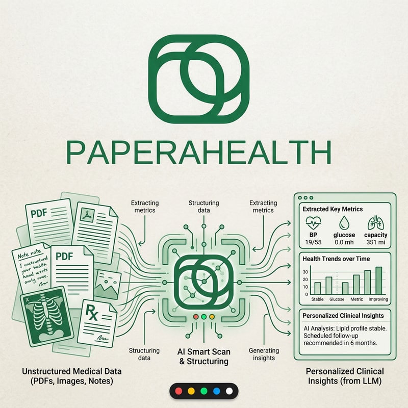 PaperaHealth is an AI-driven smart archive that transforms unstructured medical documents, like PDFs and images, into structured data. It extracts key metrics, analyzes health trends over time, and provides personalized clinical insights via an LLM.
An abstract geometric monoline logo in emerald green. It interweaves a rounded document shape with an inner focus ring, symbolizing the precise AI scanning and structuring of medical data. The design is modern, clean, and trustworthy.